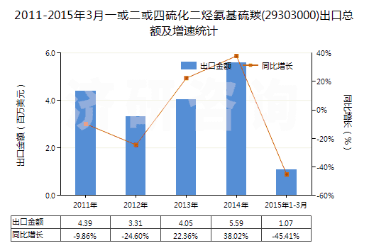2011-2015年3月一或二或四硫化二烴氨基硫羰(29303000)出口總額及增速統(tǒng)計(jì)